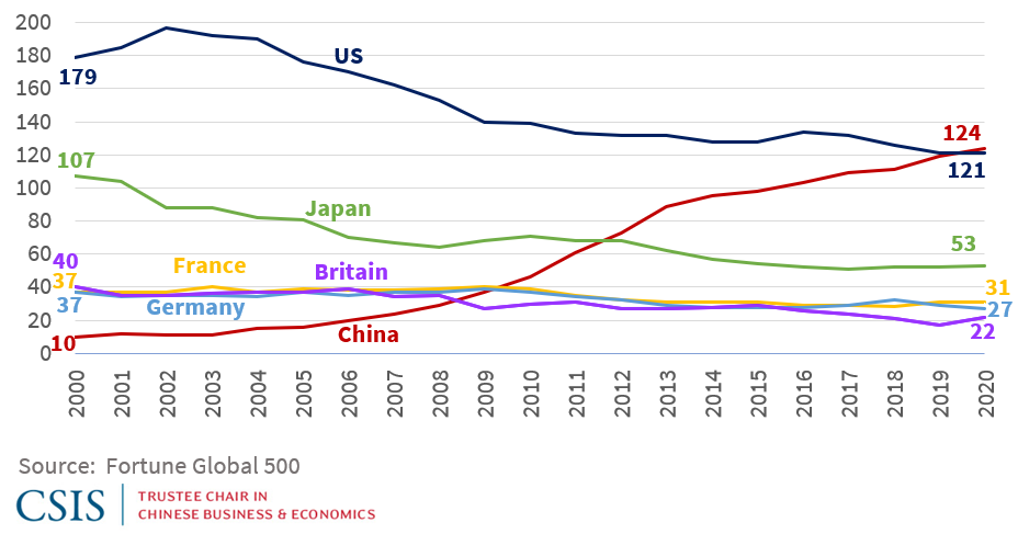 The Biggest But Not The Strongest China s Place In The Fortune Global 